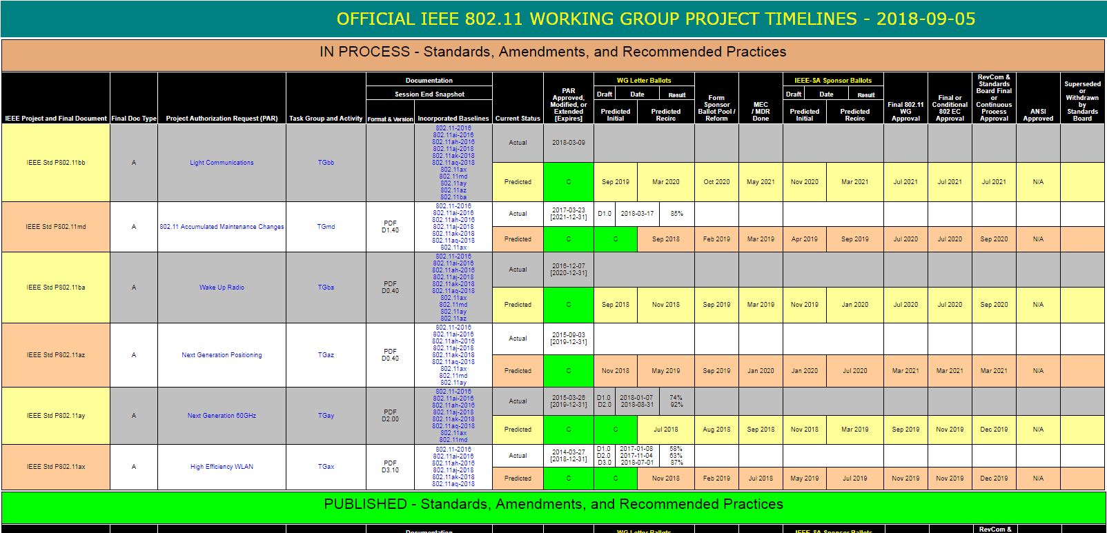 802 11 Standards Chart