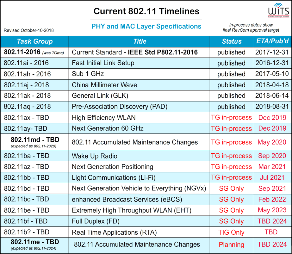 802 11 Standards Chart