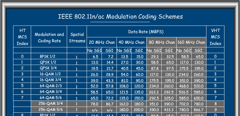 VHT MCS Chart – Wave 1