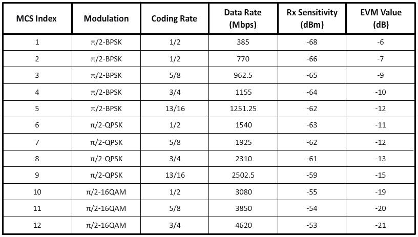 Wifi Standards Chart